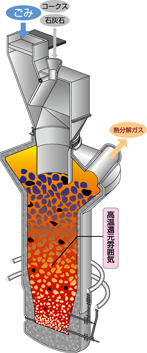 シャフト炉式ガス化溶融炉